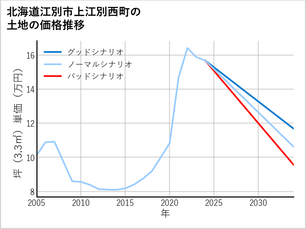 北海道江別市上江別西町の土地価格推移