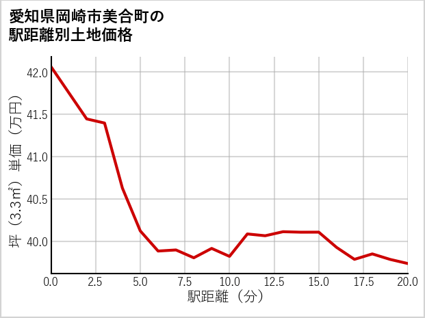 愛知県岡崎市美合町の徒歩距離別の土地坪単価