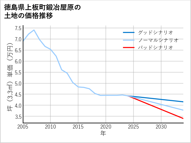 徳島県上板町鍛冶屋原の土地価格推移