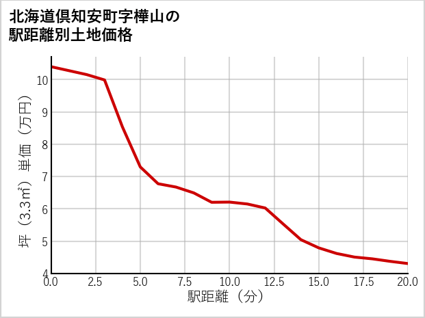 北海道倶知安町樺山の徒歩距離別の土地坪単価