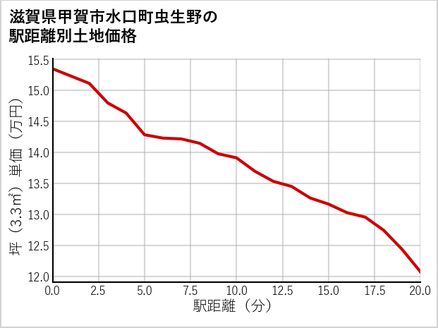 滋賀県甲賀市水口町虫生野の徒歩距離別の土地坪単価