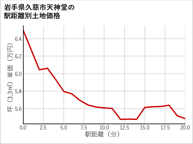 岩手県久慈市天神堂の徒歩距離別の土地坪単価
