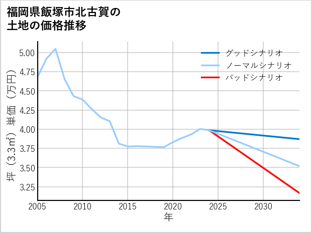 福岡県飯塚市北古賀の土地価格推移