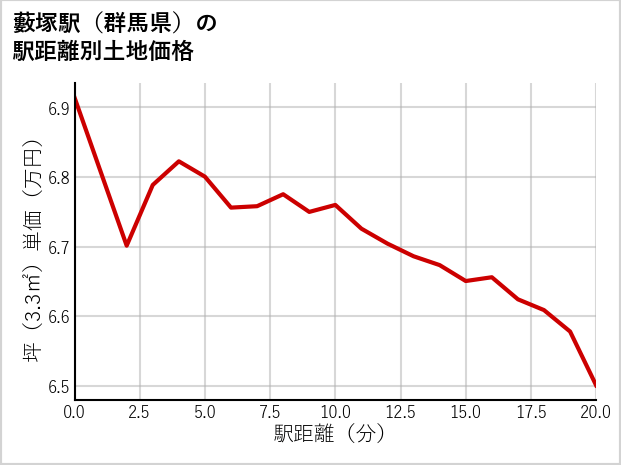 藪塚駅（群馬県）の徒歩距離別の土地坪単価