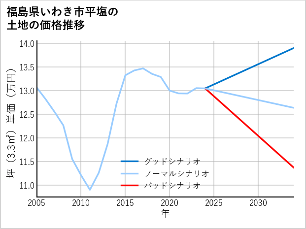 福島県いわき市平塩の土地価格推移
