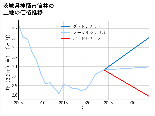 茨城県神栖市筒井の土地価格推移