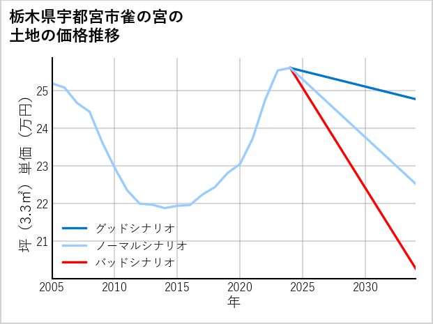 栃木県宇都宮市雀の宮の土地価格推移