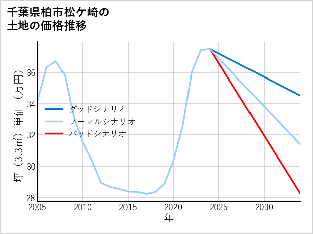 千葉県柏市松ケ崎の土地価格推移