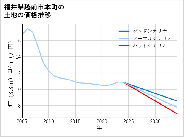 福井県越前市本町の土地価格推移