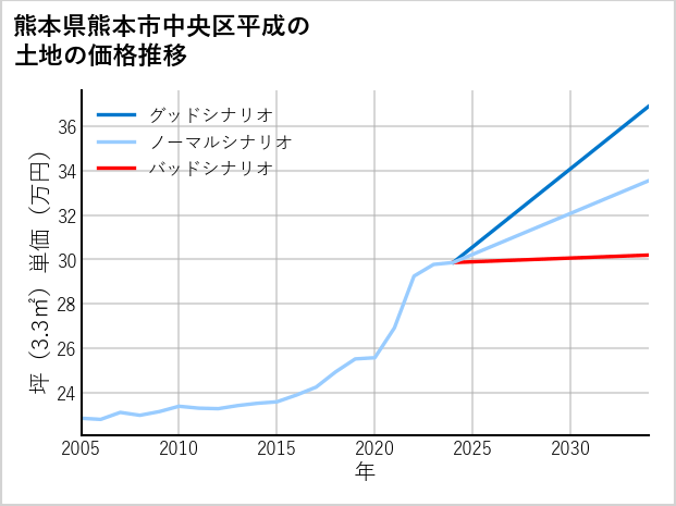 熊本県熊本市中央区平成の土地価格推移