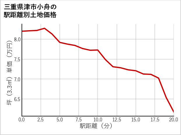 三重県津市小舟の徒歩距離別の土地坪単価