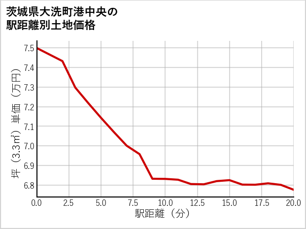 茨城県大洗町港中央の徒歩距離別の土地坪単価