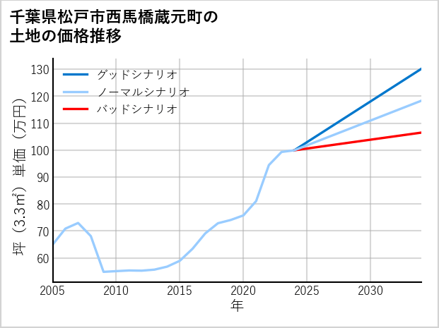 千葉県松戸市西馬橋蔵元町の土地価格推移