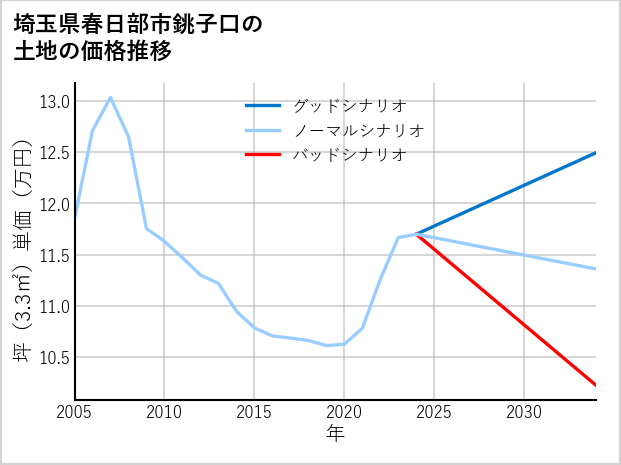 埼玉県春日部市銚子口の土地価格推移