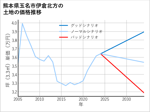 熊本県玉名市伊倉北方の土地価格推移