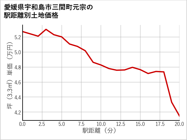 愛媛県宇和島市三間町元宗の徒歩距離別の土地坪単価