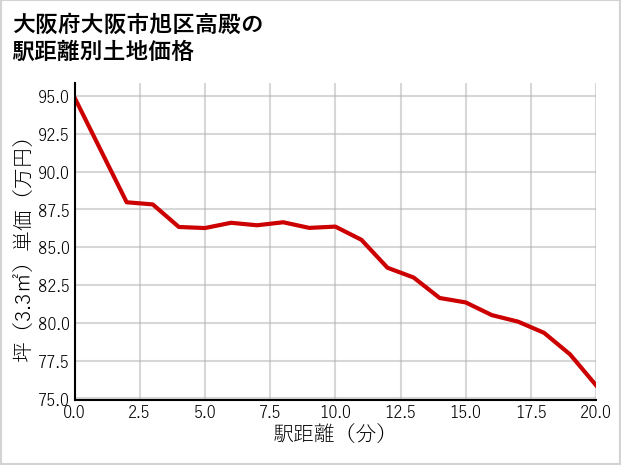 大阪府大阪市旭区高殿の徒歩距離別の土地坪単価