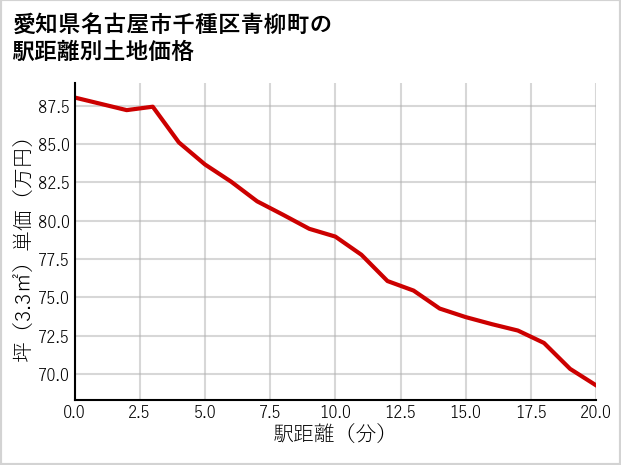 愛知県名古屋市千種区青柳町の徒歩距離別の土地坪単価