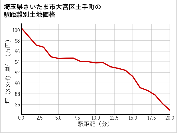 埼玉県さいたま市大宮区土手町の徒歩距離別の土地坪単価