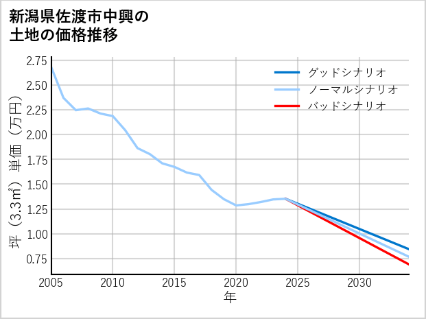 新潟県佐渡市中興の土地価格推移