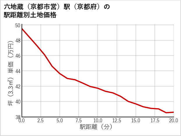 六地蔵〔京都市営〕駅（京都府）の徒歩距離別の土地坪単価