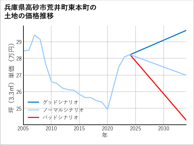 兵庫県高砂市荒井町東本町の土地価格推移