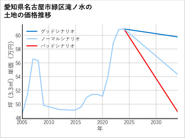 愛知県名古屋市緑区滝ノ水の土地価格推移
