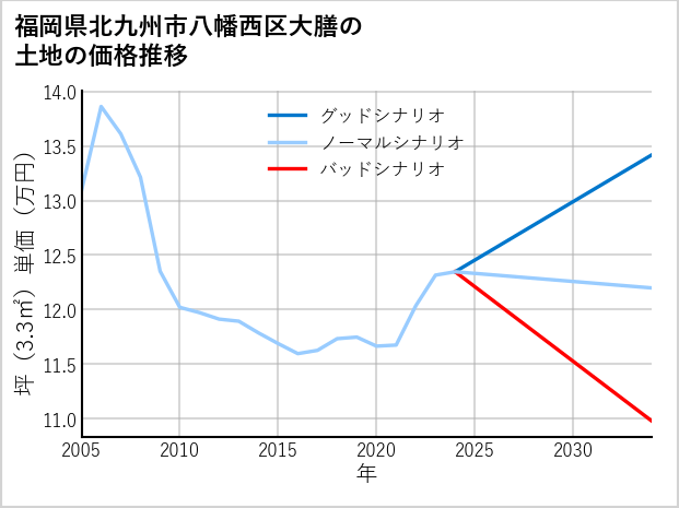 福岡県北九州市八幡西区大膳の土地価格推移