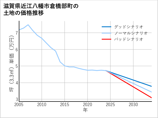 滋賀県近江八幡市倉橋部町の土地価格推移