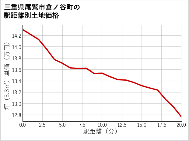 三重県尾鷲市倉ノ谷町の徒歩距離別の土地坪単価