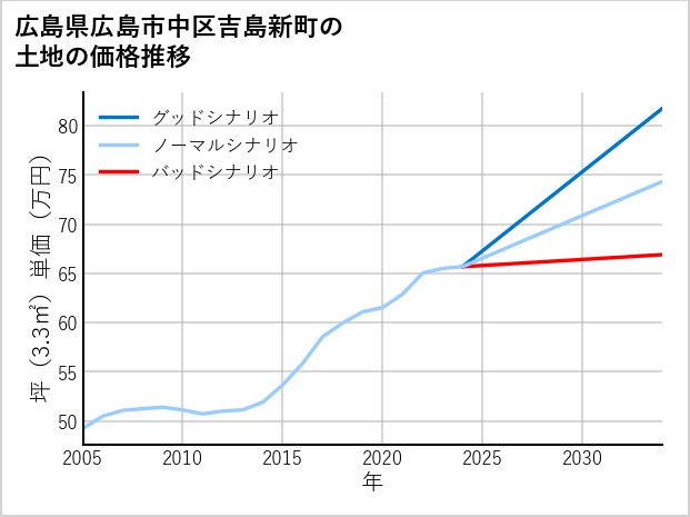 広島県広島市中区吉島新町の土地価格推移
