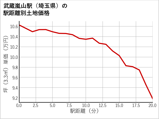 武蔵嵐山駅（埼玉県）の徒歩距離別の土地坪単価
