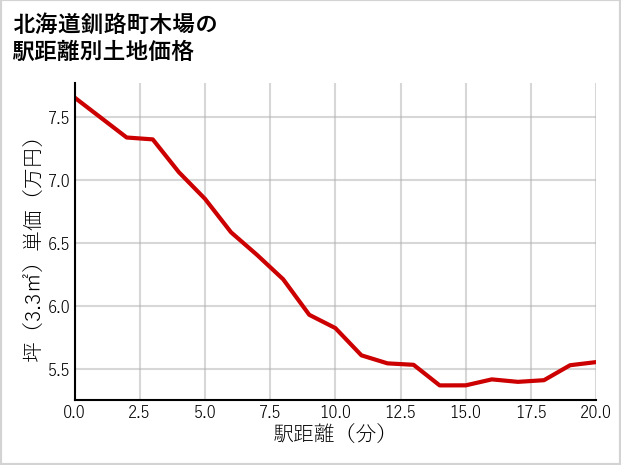 北海道釧路町木場の徒歩距離別の土地坪単価