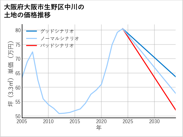 大阪府大阪市生野区中川の土地価格推移