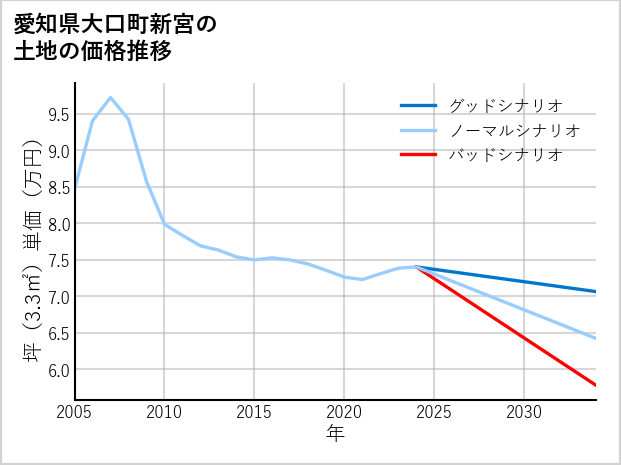 愛知県大口町新宮の土地価格推移