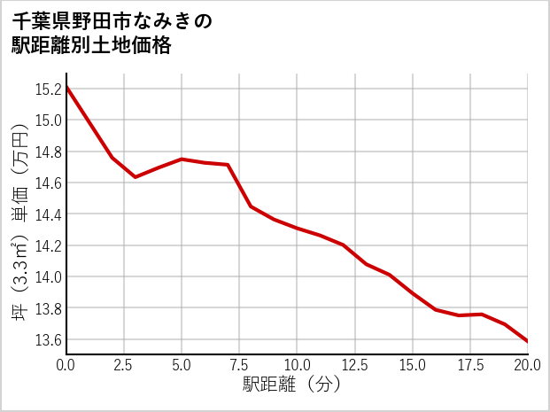 千葉県野田市なみきの徒歩距離別の土地坪単価