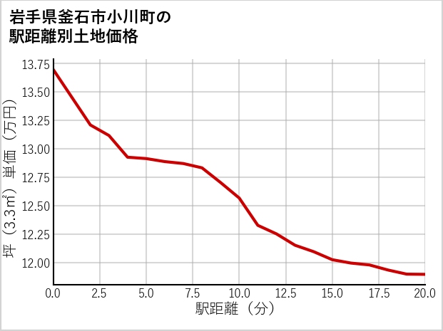 岩手県釜石市小川町の徒歩距離別の土地坪単価