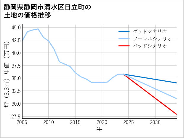 静岡県静岡市清水区日立町の土地価格推移