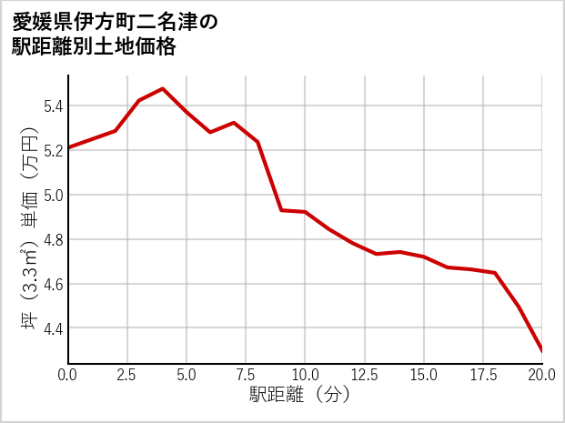 愛媛県伊方町二名津の徒歩距離別の土地坪単価