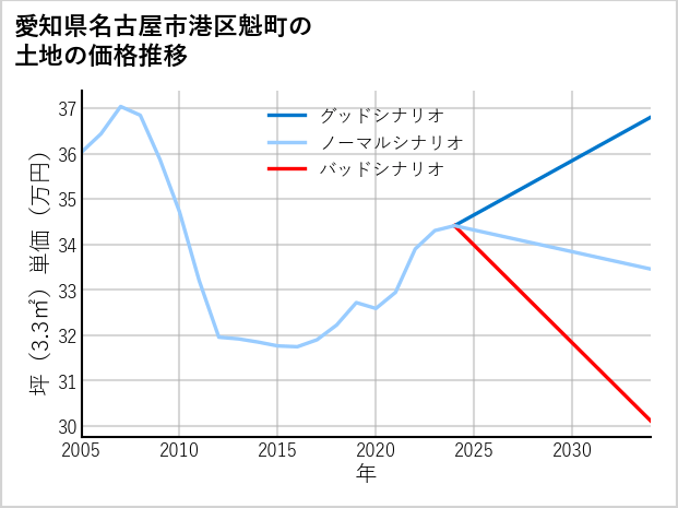 愛知県名古屋市港区魁町の土地価格推移