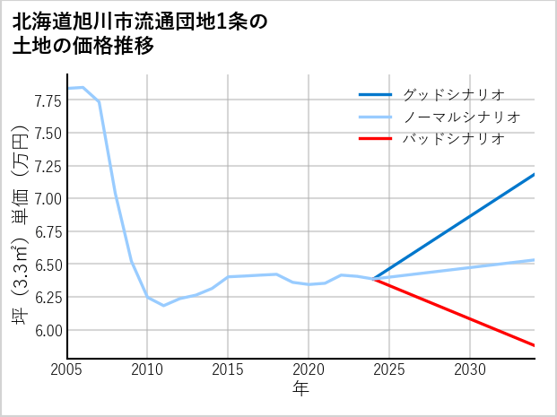 北海道旭川市流通団地1条の土地価格推移
