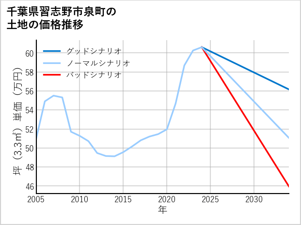 千葉県習志野市泉町の土地価格推移