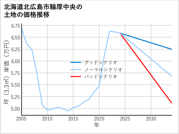 北海道北広島市輪厚中央の土地価格推移
