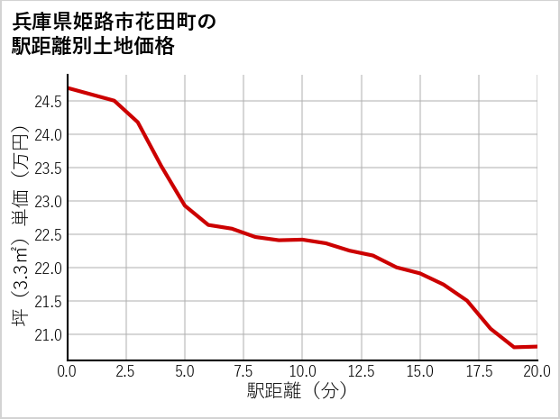 兵庫県姫路市花田町の徒歩距離別の土地坪単価
