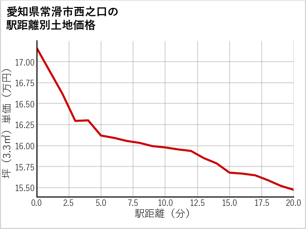 愛知県常滑市西之口の徒歩距離別の土地坪単価