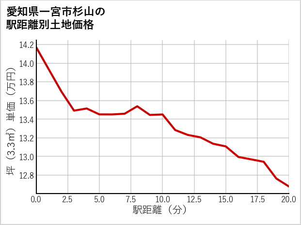 愛知県一宮市杉山の徒歩距離別の土地坪単価