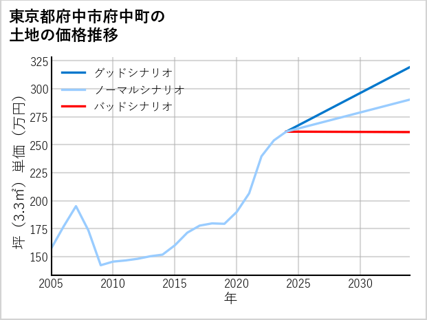 東京都府中市府中町の土地価格推移