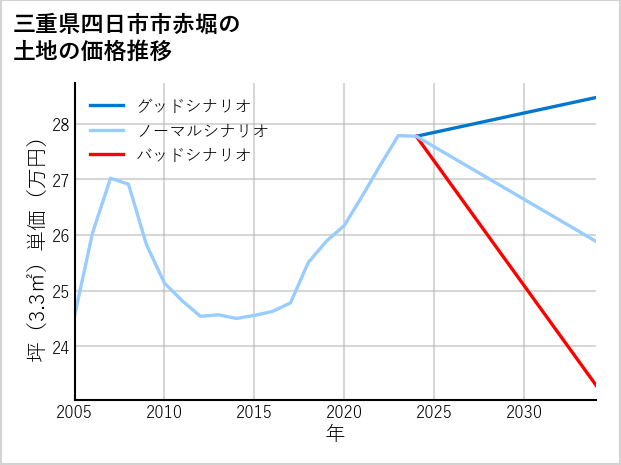 三重県四日市市赤堀の土地価格推移