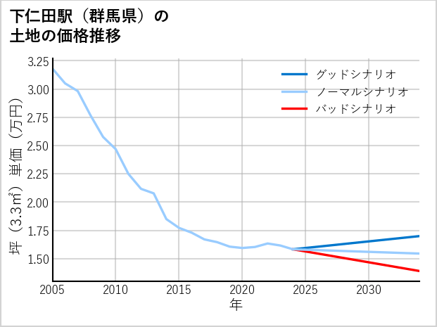 下仁田駅（群馬県）の土地価格推移