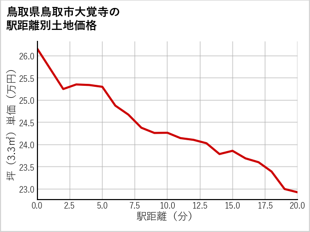 鳥取県鳥取市大覚寺の徒歩距離別の土地坪単価